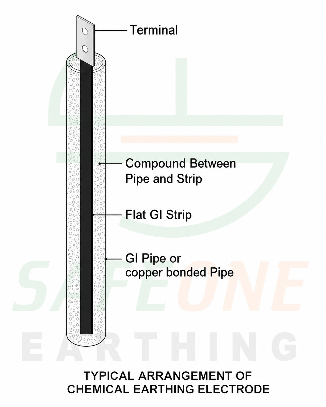 What-is-Chemical-Earthing